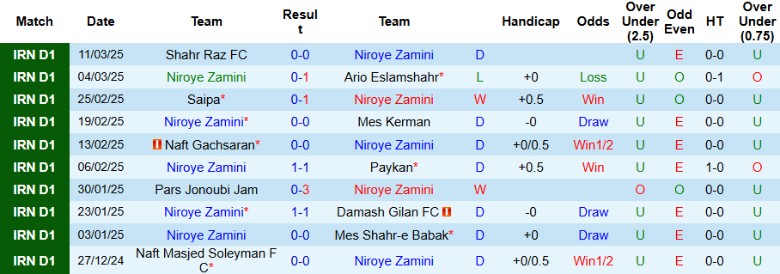 Nhận định, Soi kèo Niroye Zamini vs Shahrdari Astara, 22h30 ngày 17/3 - Ảnh 1