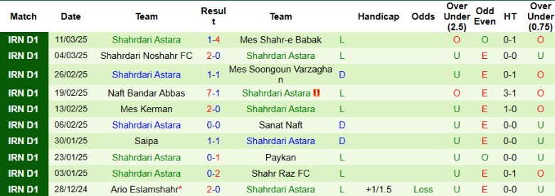 Nhận định, Soi kèo Niroye Zamini vs Shahrdari Astara, 22h30 ngày 17/3 - Ảnh 2