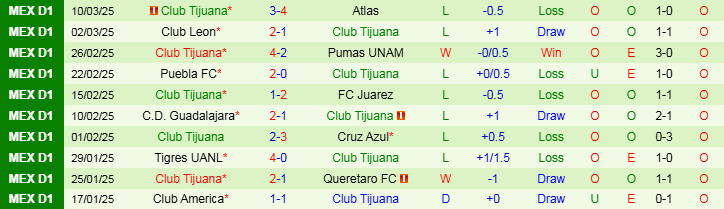 Nhận định, Soi kèo Pachuca vs Club Tijuana, 9h00 ngày 17/3 - Ảnh 2