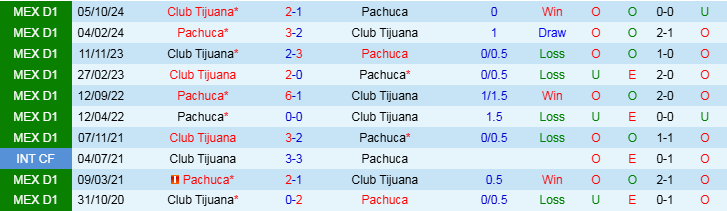 Nhận định, Soi kèo Pachuca vs Club Tijuana, 9h00 ngày 17/3 - Ảnh 3