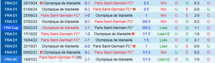 Nhận định, Soi kèo Paris Saint-Germain vs Marseille, 2h45 ngày 17/3 - Ảnh 3