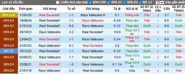 Nhận định, Soi kèo Rayo Vallecano vs Real Sociedad, 0h30 ngày 17/03 - Ảnh 3