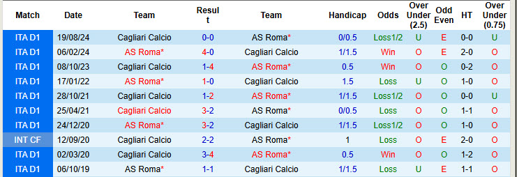 Nhận định, soi kèo Roma vs Cagliari, 22h ngày 16/3 - Ảnh 3