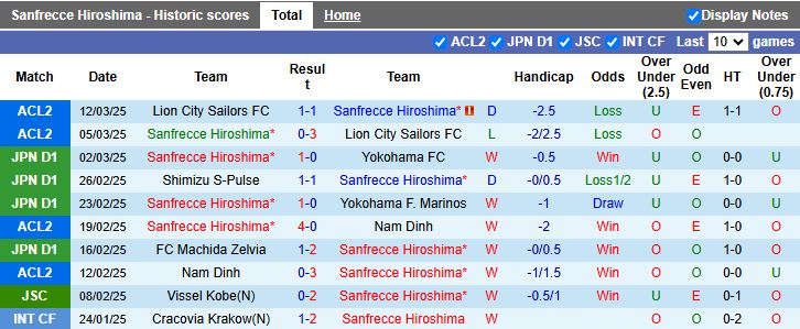 Nhận định, Soi kèo Sanfrecce Hiroshima vs Kashiwa Reysol, 12h00 ngày 16/3 - Ảnh 1