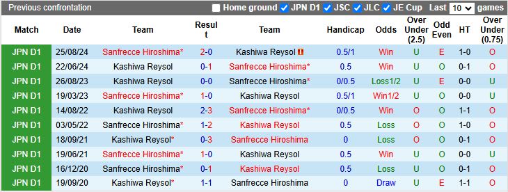 Nhận định, Soi kèo Sanfrecce Hiroshima vs Kashiwa Reysol, 12h00 ngày 16/3 - Ảnh 3