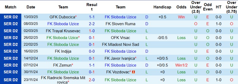 Nhận định, Soi kèo Sloboda Uzice vs Smederevo 1924, 23h00 ngày 17/3 - Ảnh 1