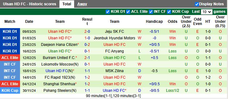 Nhận định, Soi kèo Suwon FC vs Ulsan Hyundai, 12h00 ngày 16/3 - Ảnh 2