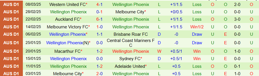 Nhận định, Soi kèo Sydney FC vs Wellington Phoenix, 15h00 ngày 16/3 - Ảnh 1