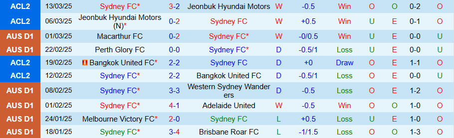 Nhận định, Soi kèo Sydney FC vs Wellington Phoenix, 15h00 ngày 16/3 - Ảnh 2