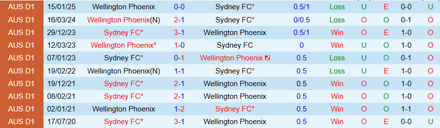 Nhận định, Soi kèo Sydney FC vs Wellington Phoenix, 15h00 ngày 16/3 - Ảnh 3