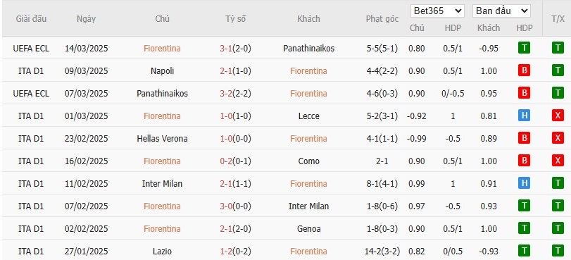 Soi kèo phạt góc Fiorentina vs Juventus, 0h ngày 17/03 - Ảnh 4