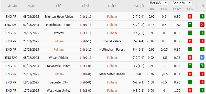 Soi kèo phạt góc Fulham vs Tottenham, 20h30 ngày 16/03 - Ảnh 4