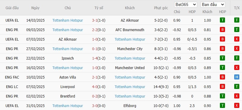 Soi kèo phạt góc Fulham vs Tottenham, 20h30 ngày 16/03 - Ảnh 5