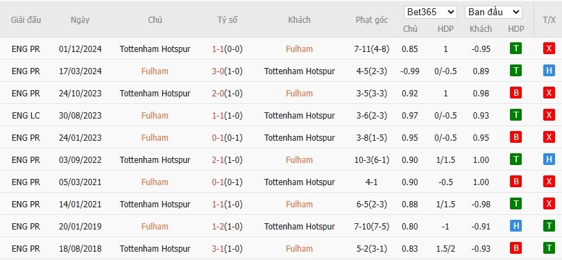 Soi kèo phạt góc Fulham vs Tottenham, 20h30 ngày 16/03 - Ảnh 6