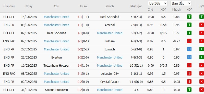 Soi kèo phạt góc Leicester City vs MU, 2h ngày 17/03 - Ảnh 5