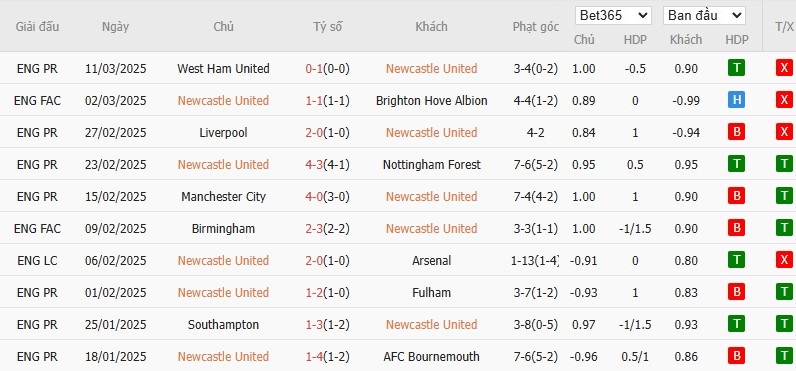 Soi kèo phạt góc Newcastle vs Liverpool, 23h30 ngày 16/03 - Ảnh 4