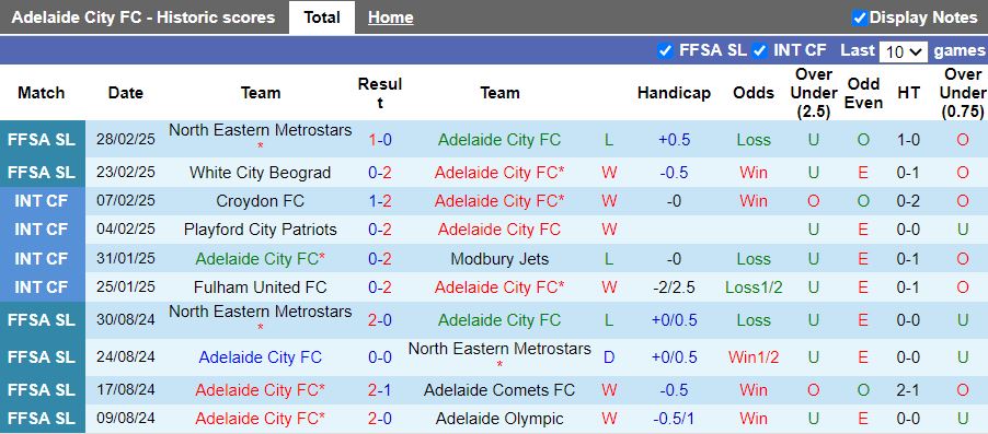 Nhận định, Soi kèo Adelaide City vs West Torrens Birkalla, 16h45 ngày 17/3 - Ảnh 1