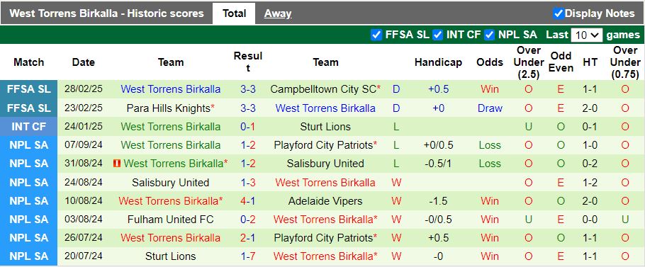 Nhận định, Soi kèo Adelaide City vs West Torrens Birkalla, 16h45 ngày 17/3 - Ảnh 2