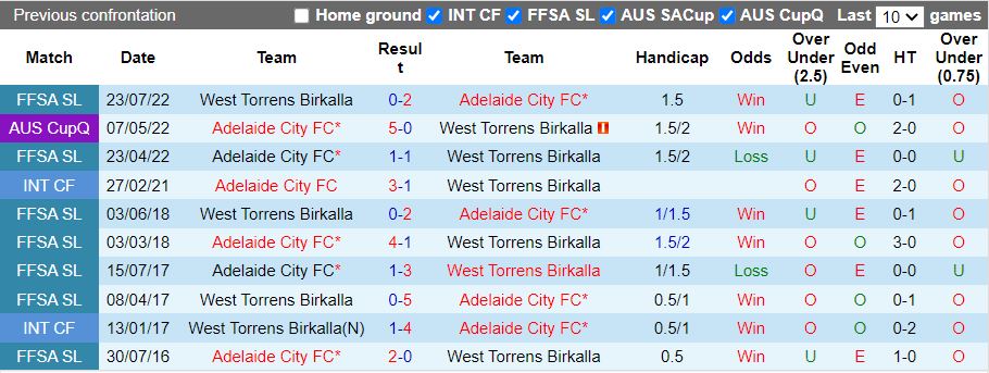 Nhận định, Soi kèo Adelaide City vs West Torrens Birkalla, 16h45 ngày 17/3 - Ảnh 3