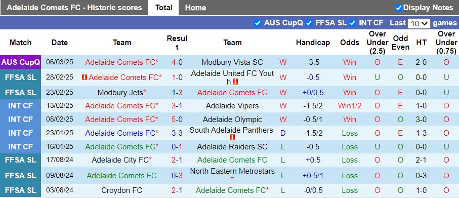 Nhận định, Soi kèo Adelaide Comets vs Croydon, 16h45 ngày 17/3 - Ảnh 1