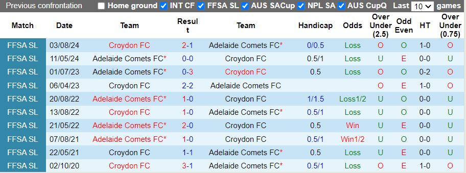 Nhận định, Soi kèo Adelaide Comets vs Croydon, 16h45 ngày 17/3 - Ảnh 3