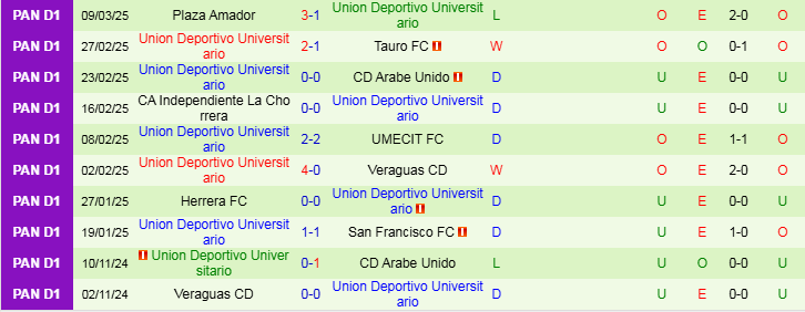 Nhận định, Soi kèo Alianza FC vs Union Deportivo Universitario, 8h30 ngày 18/3 - Ảnh 2