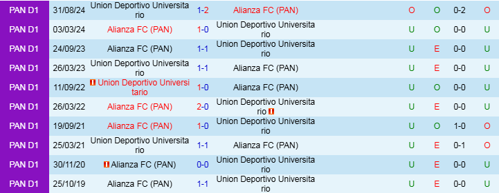 Nhận định, Soi kèo Alianza FC vs Union Deportivo Universitario, 8h30 ngày 18/3 - Ảnh 3