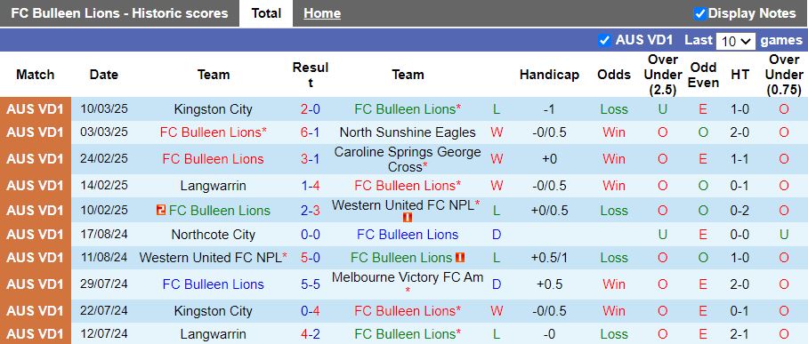 Nhận định, Soi kèo Bulleen Lions vs Brunswick City, 16h30 ngày 17/3 - Ảnh 1