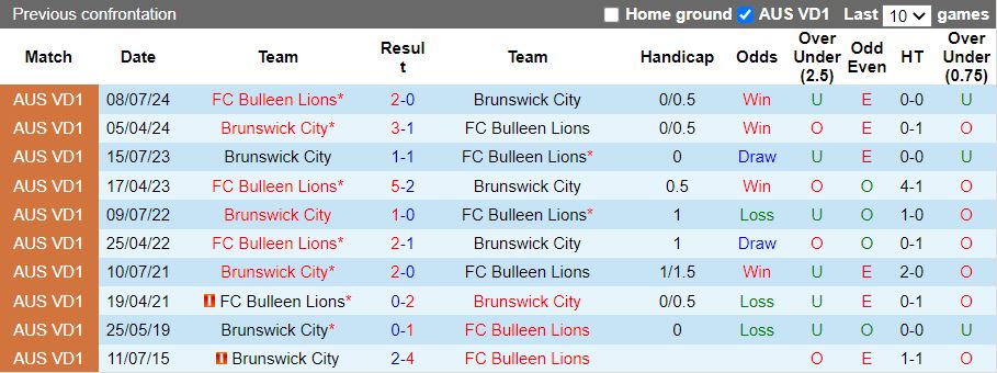 Nhận định, Soi kèo Bulleen Lions vs Brunswick City, 16h30 ngày 17/3 - Ảnh 3