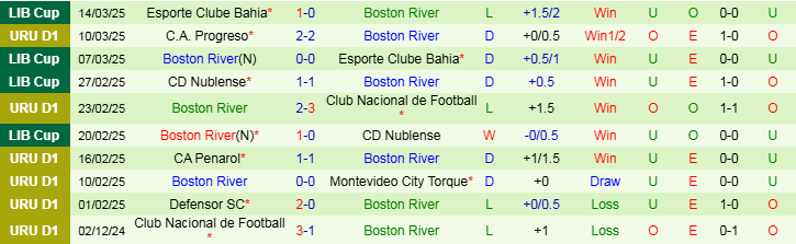 Nhận định, Soi kèo CA River Plate vs Boston River, 7h15 ngày 18/3 - Ảnh 2