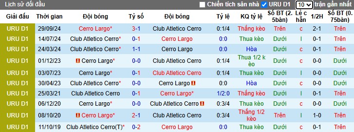 Nhận định, Soi kèo Cerro Largo vs Atletico Cerro, 5h ngày 18/03 - Ảnh 3