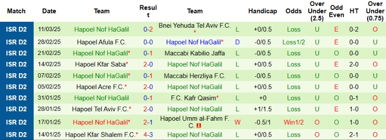 Nhận định, Soi kèo Hapoel Rishon LeZion vs Hapoel Nof HaGalil, 0h00 ngày 18/3 - Ảnh 2