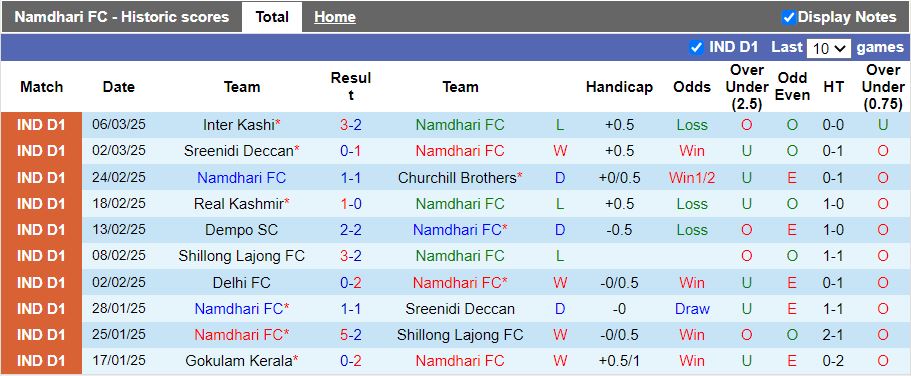 Nhận định, Soi kèo Namdhari vs Gokulam Kerala, 15h30 ngày 17/3 - Ảnh 1