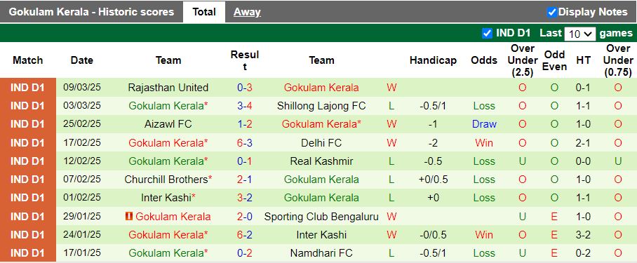 Nhận định, Soi kèo Namdhari vs Gokulam Kerala, 15h30 ngày 17/3 - Ảnh 2