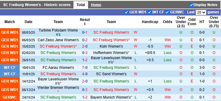 Nhận định, soi kèo Nữ Freiburg vs Nữ Frankfurt, 0h ngày 18/3 - Ảnh 1