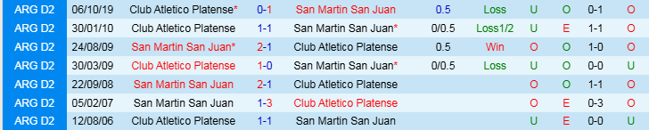 Nhận định, Soi kèo San Martin San Juan vs Club Atletico Platense, 7h15 ngày 18/3 - Ảnh 3