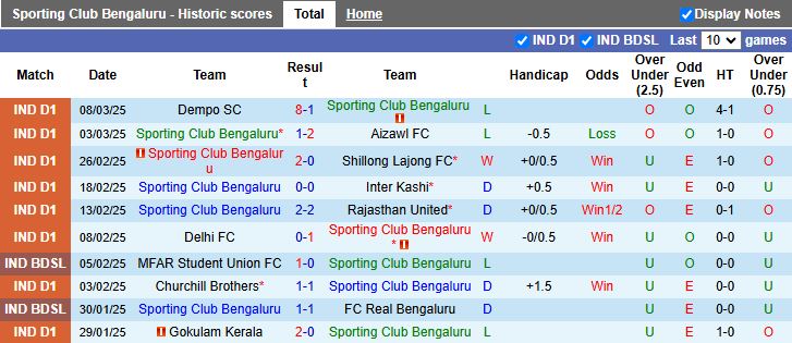 Nhận định, Soi kèo SC Bengaluru vs Real Kashmir, 18h00 ngày 18/3 - Ảnh 1