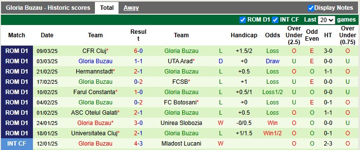 Nhận định, soi kèo Sepsi vs Gloria Buzau, 1h ngày 18/3 - Ảnh 2