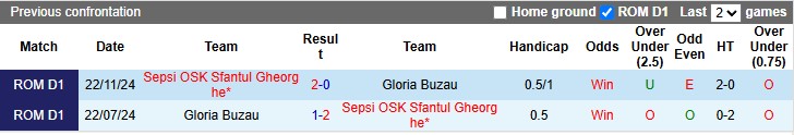 Nhận định, soi kèo Sepsi vs Gloria Buzau, 1h ngày 18/3 - Ảnh 3