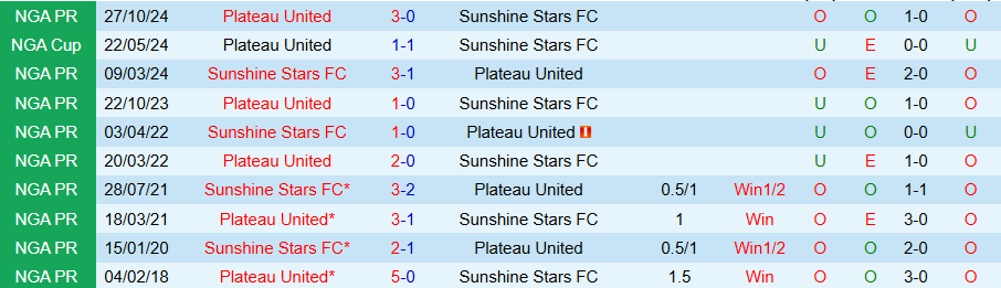 Nhận định, Soi kèo Sunshine Stars vs Plateau United, 22h00 ngày 17/3 - Ảnh 3