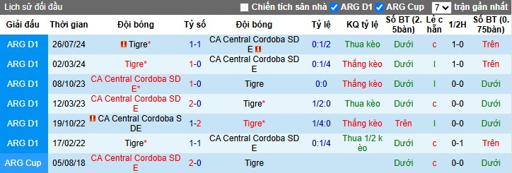 Nhận định, Soi kèo Tigre vs Central Cordoba, 5h ngày 18/03 - Ảnh 3