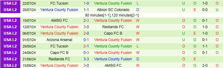 Nhận định, Soi kèo AV Alta vs Ventura County Fusion, 9h30 ngày 19/3 - Ảnh 2