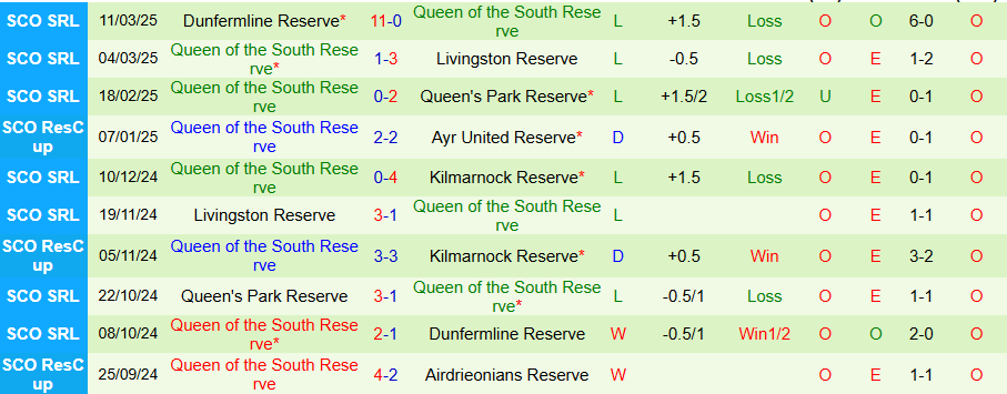 Nhận định, Soi kèo Dundee Reserve vs Queen of the South Reserve, 21h00 ngày 18/3 - Ảnh 1