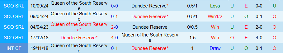 Nhận định, Soi kèo Dundee Reserve vs Queen of the South Reserve, 21h00 ngày 18/3 - Ảnh 3