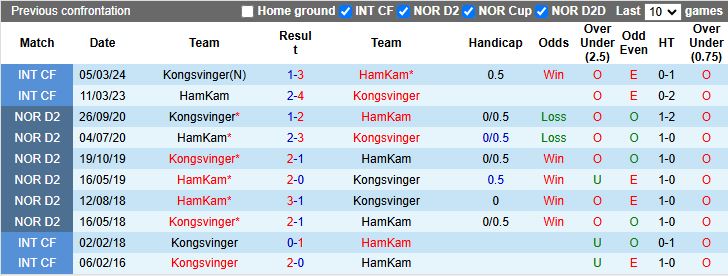 Nhận định, Soi kèo HamKam vs Kongsvinger, 19h00 ngày 18/3 - Ảnh 3