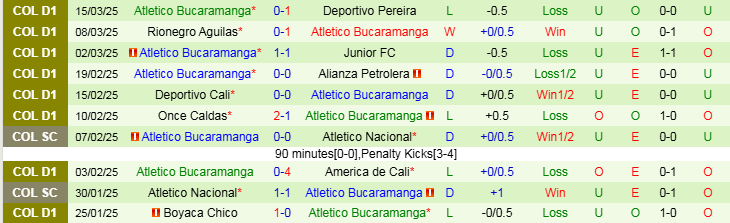 Nhận định, Soi kèo Independiente Santa Fe vs Atletico Bucaramanga, 6h30 ngày 20/3 - Ảnh 2