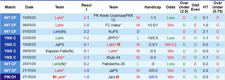 Nhận định, soi kèo Lahti vs Lahden Reipas, 0h15 ngày 19/3 - Ảnh 1