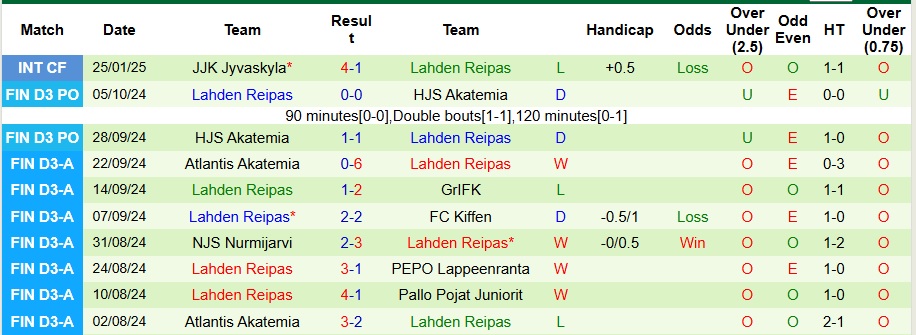 Nhận định, soi kèo Lahti vs Lahden Reipas, 0h15 ngày 19/3 - Ảnh 2