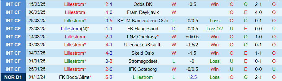 Nhận định, Soi kèo Lillestrom vs Raufoss, 20h00 ngày 18/3 - Ảnh 2