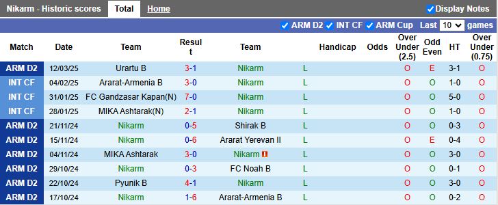 Nhận định, Soi kèo Nikarm vs Lernayin Artsakh, 18h30 ngày 18/3 - Ảnh 1